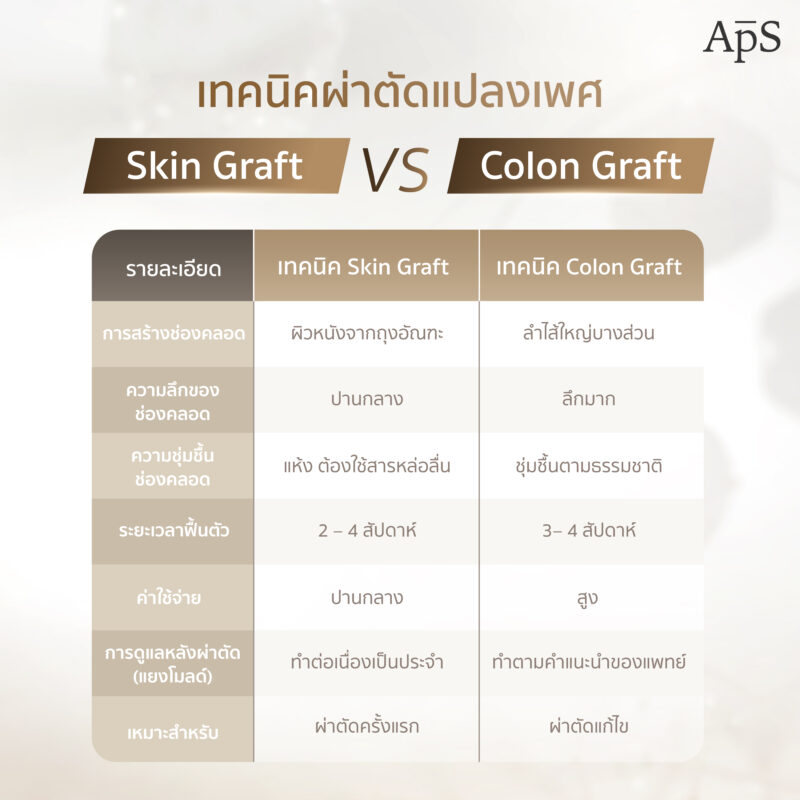 เปรียบเทียบเทคนิคผ่าตัดแปลงเพศเทคนิคต่อกราฟ Skin Graft  หรือ เทคนิคต่อลำไส้ Colon 