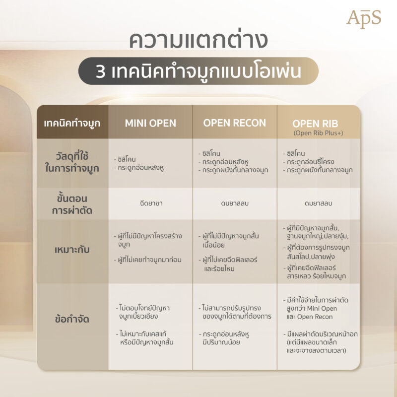 เปรียบเทียบความแตกต่างของ Mini Open, Open Recon และ Open Rib