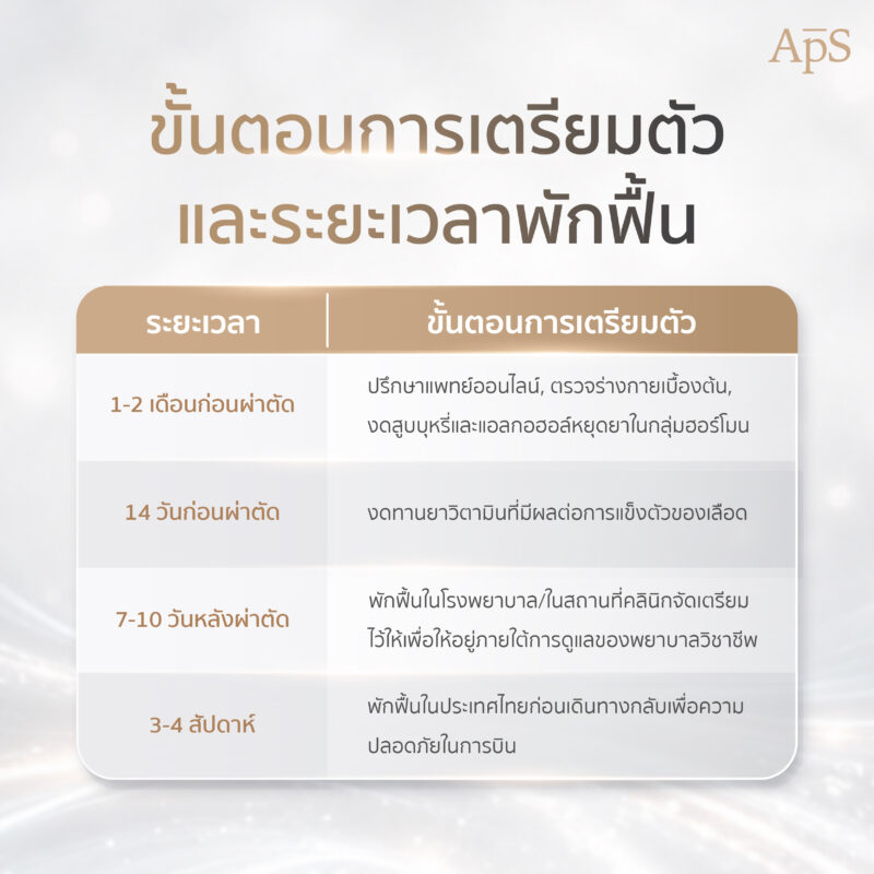 การเตรียมตัวและพักฟื้น