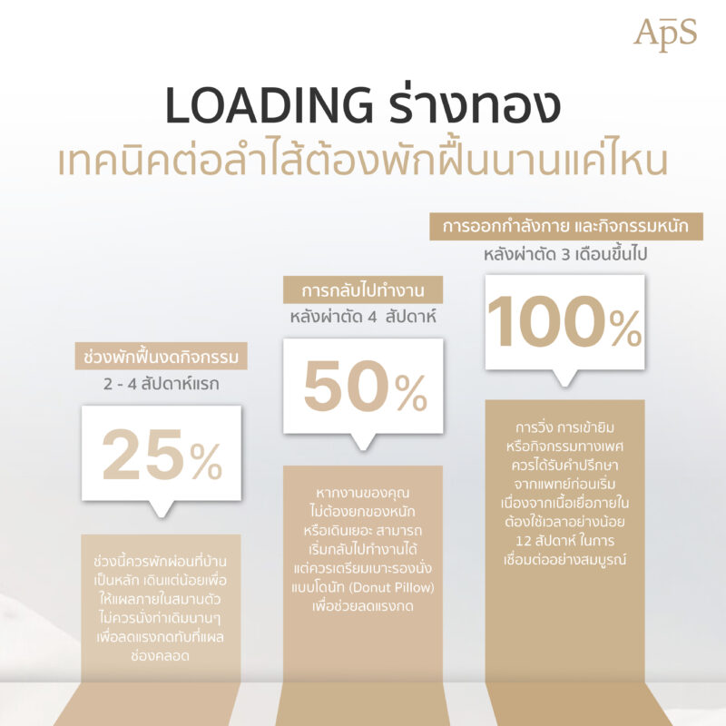 แผลผ่าตัดแปลงเพศเทคนิคต่อลำไส้ใช้เวลาพักฟื้นนานแค่ไหน