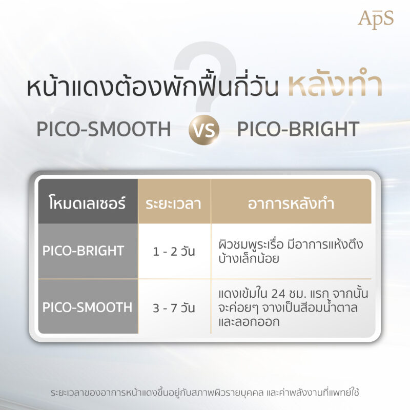 หน้าแดงหลังทำโปรแกรม Pico Laser กี่วัน? 