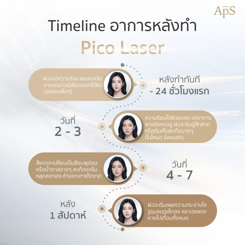 Time Line หลังทำโปรแกรม Pico Laser ไม่ใช่การระคายเคือง