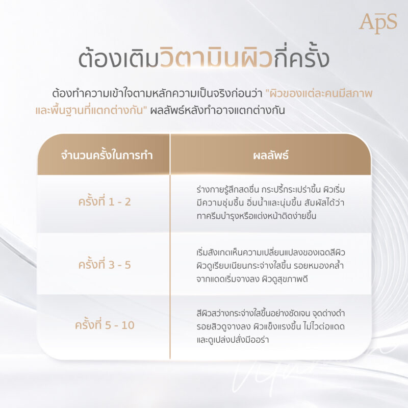 ให้วิตามินผิว คืออะไร? ทำไมใครๆก็ให้ความสนใจ และได้รับความนิยม 4 ต้องเติมวิตามินผิวกี่ครั้ง