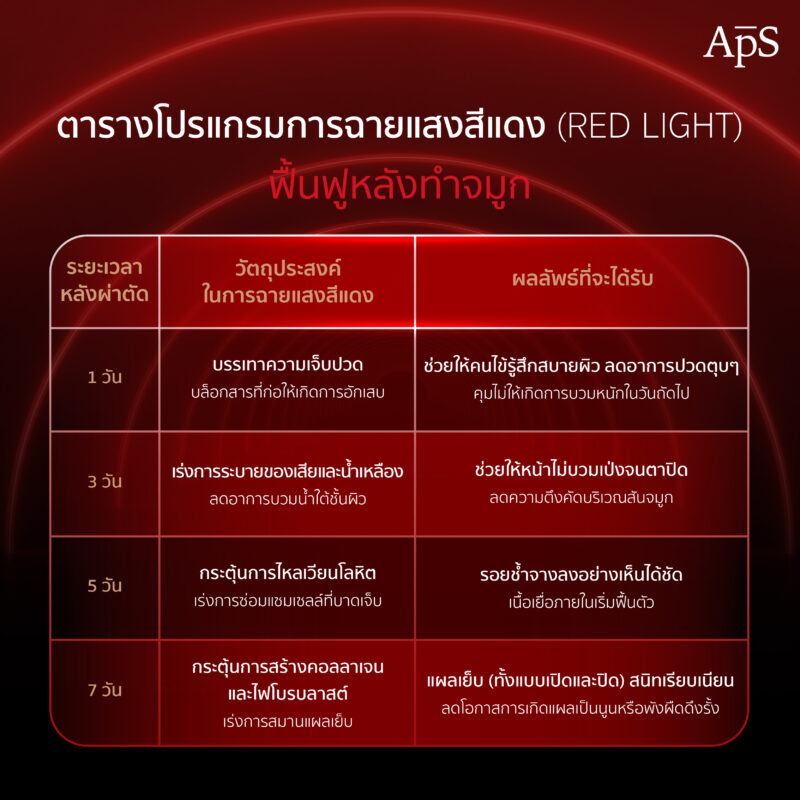 ฉายแสงหลังทำจมูกช่วยลดบวมได้จริงหรอ หลักการทำงานต่ออาการบวมหลังทำจมูก 5 ตารางการฉายแสงจมูก